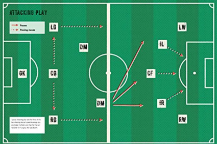 Tácticas de Fútbol que Cambiaron la Historia: Del Catenaccio al Fútbol Total por Javier Marcano Tabata